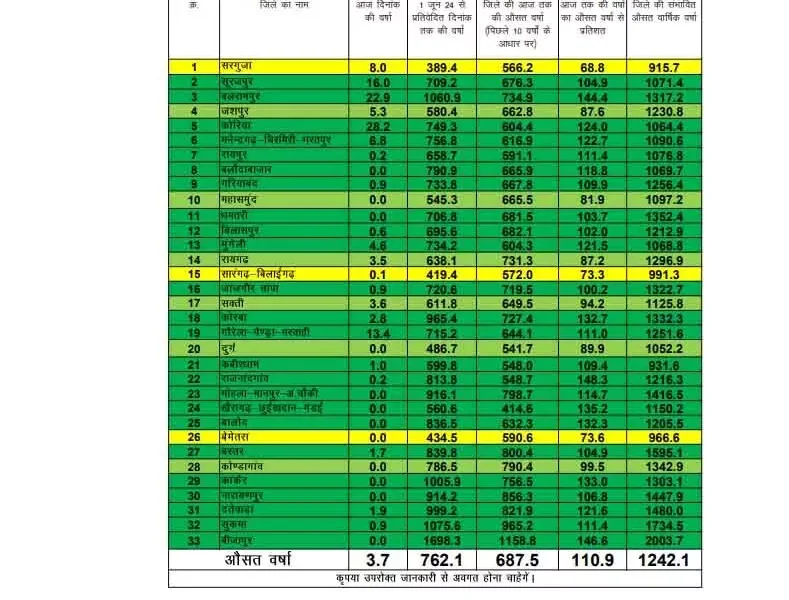 छत्तीसगढ़ में रिकॉर्ड